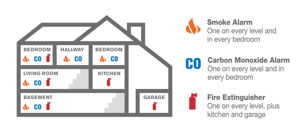 Where to Place Smoke Alarms, CO Detectors and Fire Extinguishers