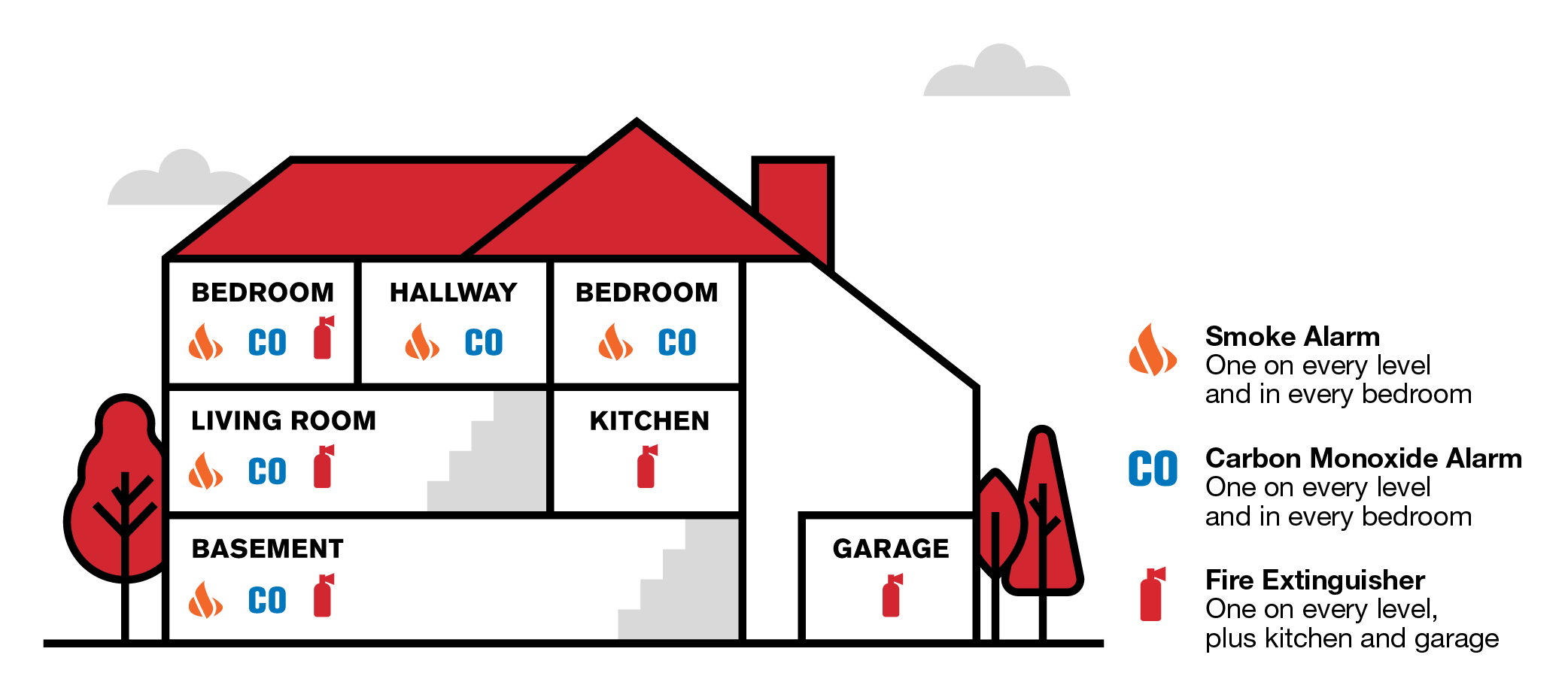 Where to Place Smoke Alarms, CO Detectors and Fire Extinguishers
