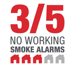 3/5 of homes have no working smoke alarms